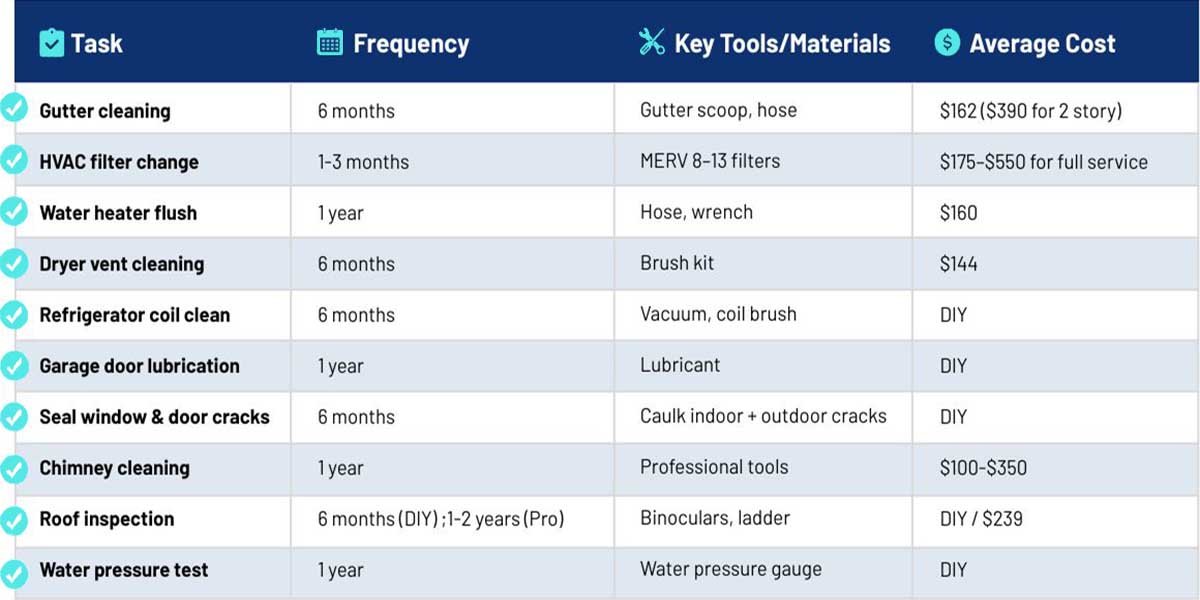 Home Maintenance Tasks Save Thousands Schedule Yearly Chart 2025 