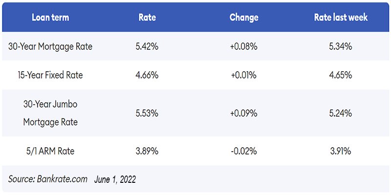 Mortgage Rates Graph BankRate June 1 2022 FLPalmBeach