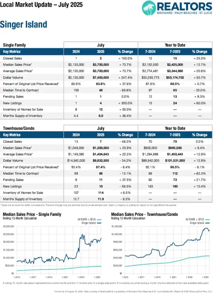 Singer Island FL 33404 MLS Market Report Graph Navy on white